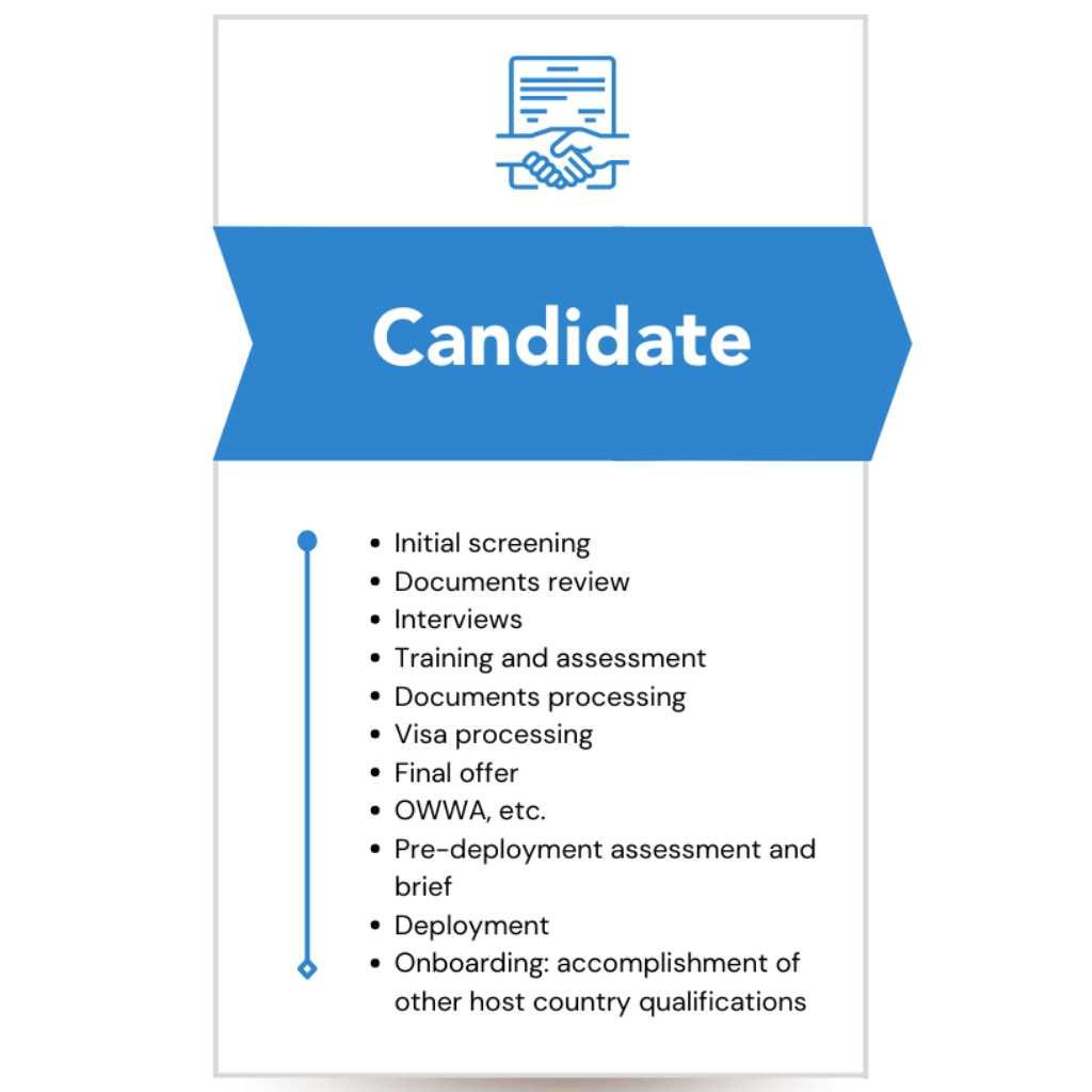 EFROBON Candidate Methodology Manpower Recruitment Agency